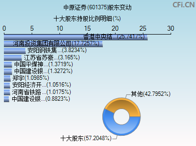 601375股东变动图