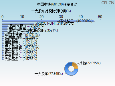 601390股东变动图