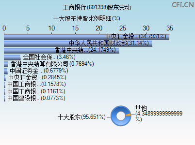 601398股东变动图