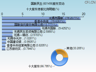 601456股东变动图 601456股东变动图