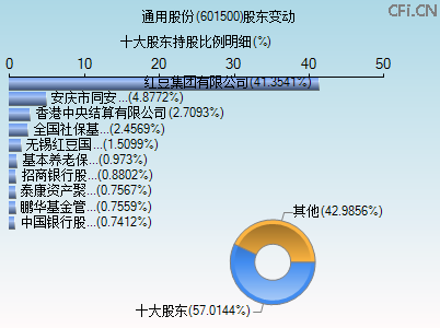 601500股东变动图