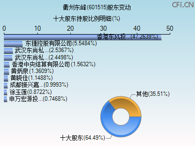 601515股东变动图 601515股东变动图