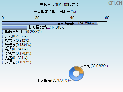 601518股东变动图