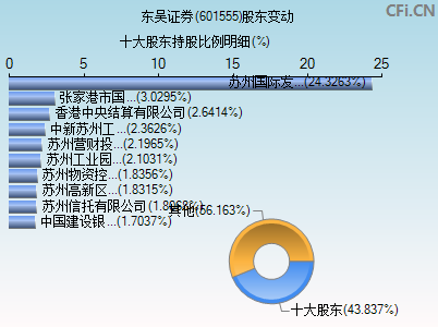 601555股东变动图