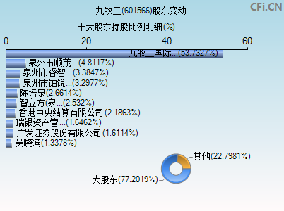 601566股东变动图