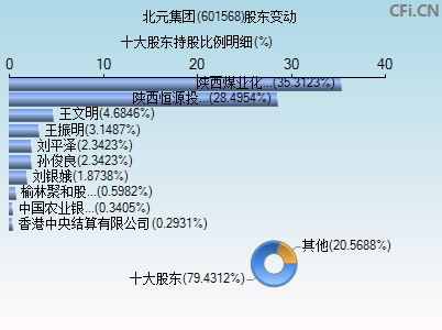 601568股东变动图