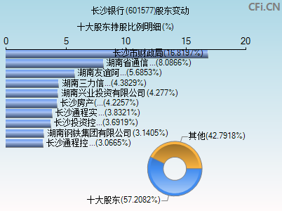 601577股东变动图