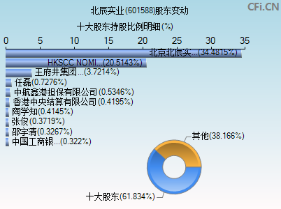 601588股东变动图