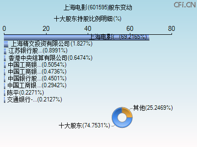 601595股东变动图