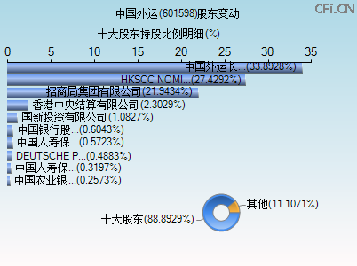 601598股东变动图 601598股东变动图