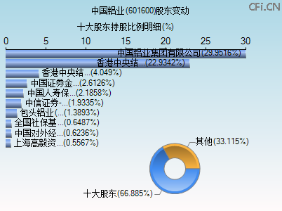 601600股东变动图