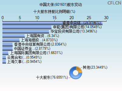 601601股东变动图