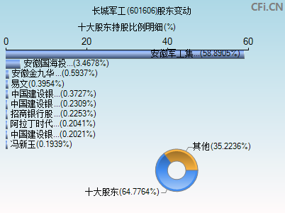 601606股东变动图