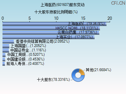 601607股东变动图