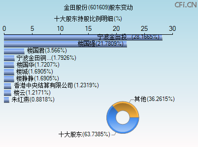 601609股东变动图