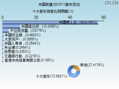 601611股东变动图