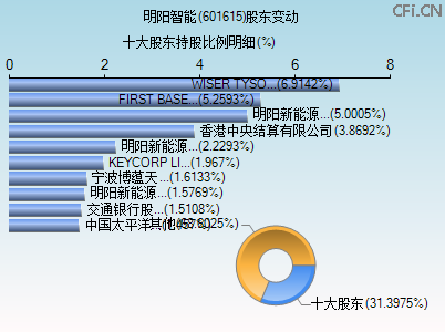 601615股东变动图
