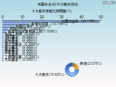 601618股东变动图