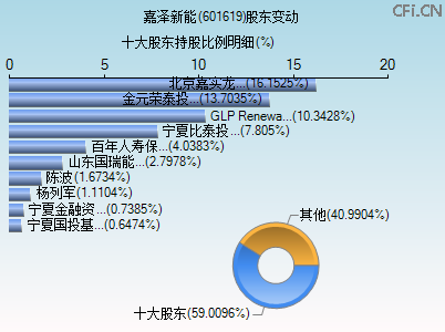 601619股东变动图