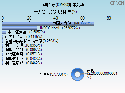 601628股东变动图