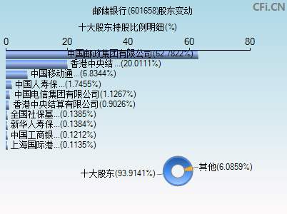 601658股东变动图