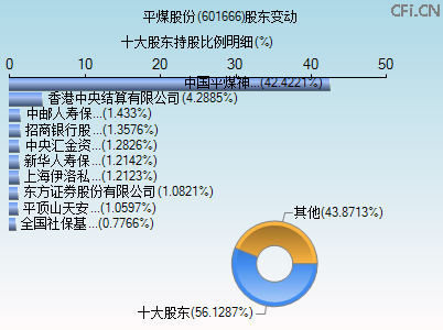 601666股东变动图
