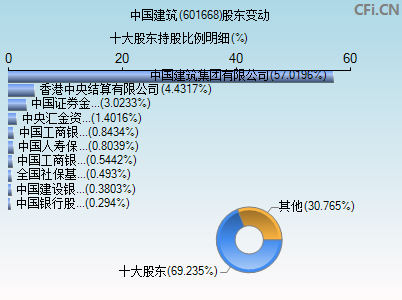 601668股东变动图