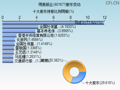 601677股东变动图