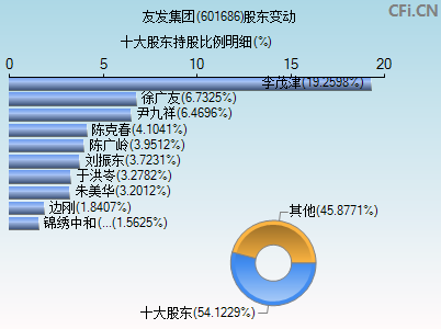 601686股东变动图