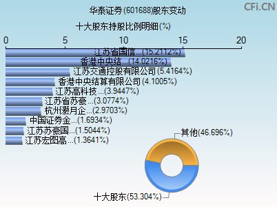 601688股东变动图