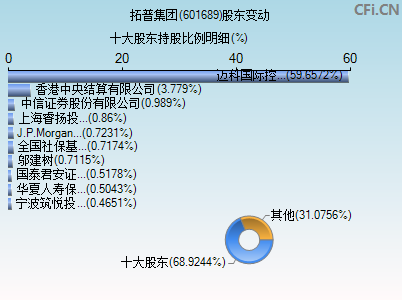 601689股东变动图