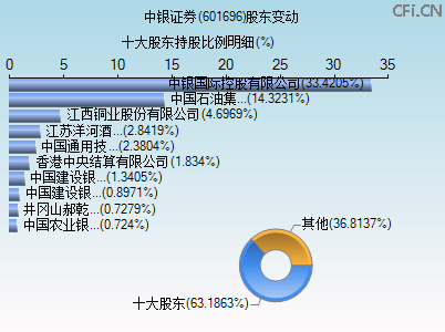 601696股东变动图 601696股东变动图
