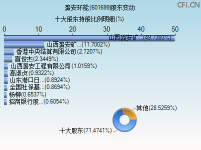 601699股东变动图