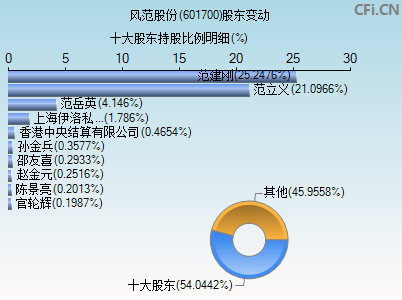 601700股东变动图