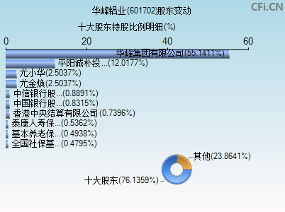 601702股东变动图