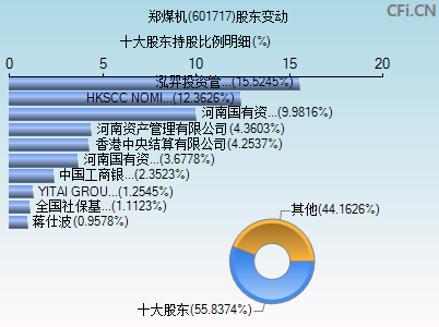 601717股东变动图