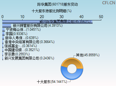 601718股东变动图