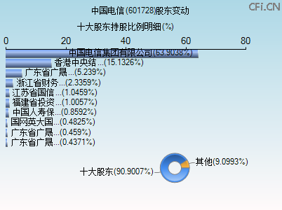 601728股东变动图
