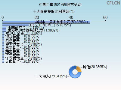 601766股东变动图