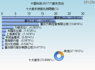 601777股东变动图 601777股东变动图