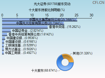 601788股东变动图