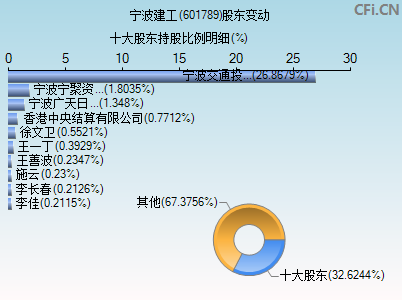 601789股东变动图