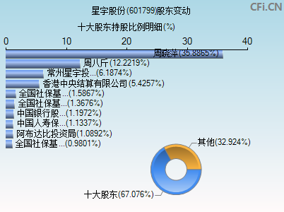 601799股东变动图