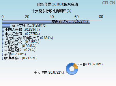 601801股东变动图