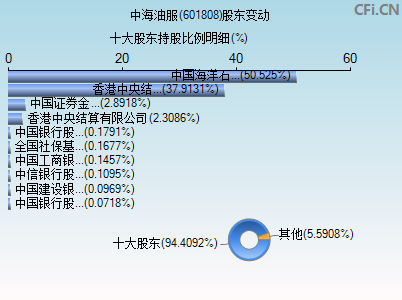 601808股东变动图 601808股东变动图