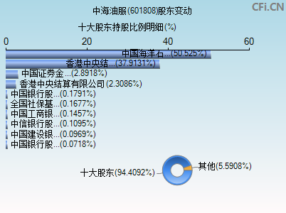 601808股东变动图