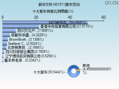 601811股东变动图 601811股东变动图