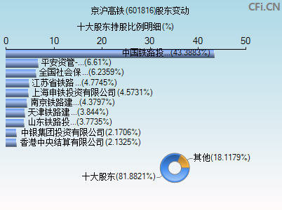 601816股东变动图