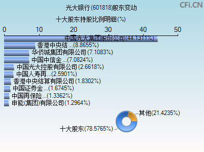 601818股东变动图 601818股东变动图
