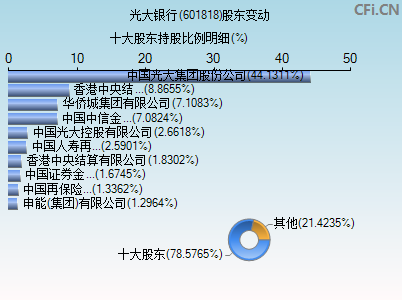 601818股东变动图